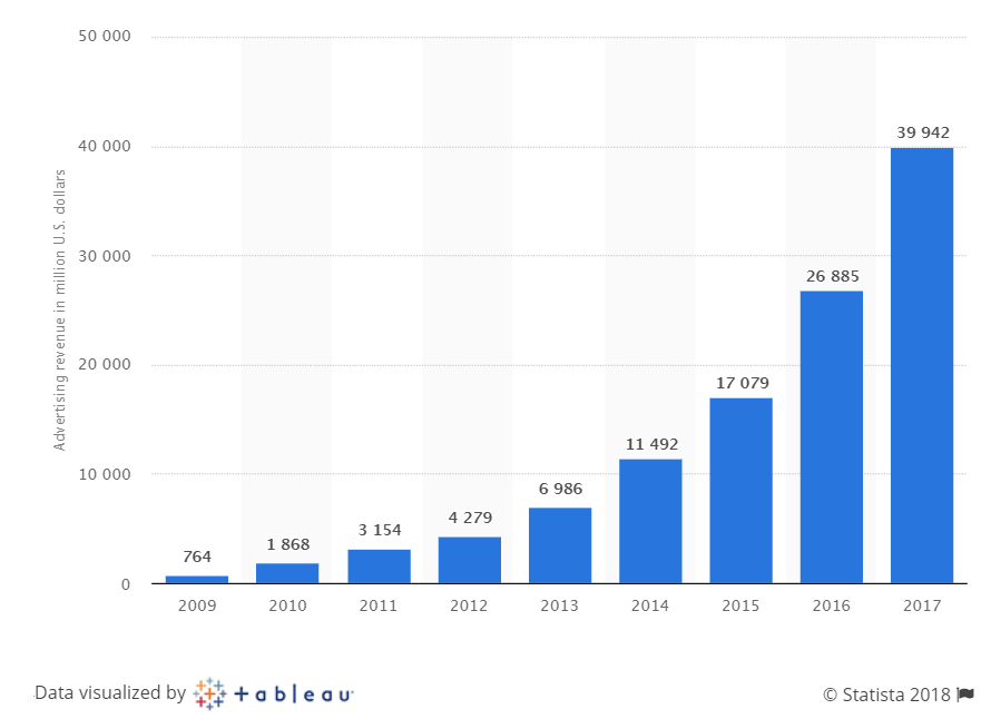 Facebook-adv-revenue-2009-2017